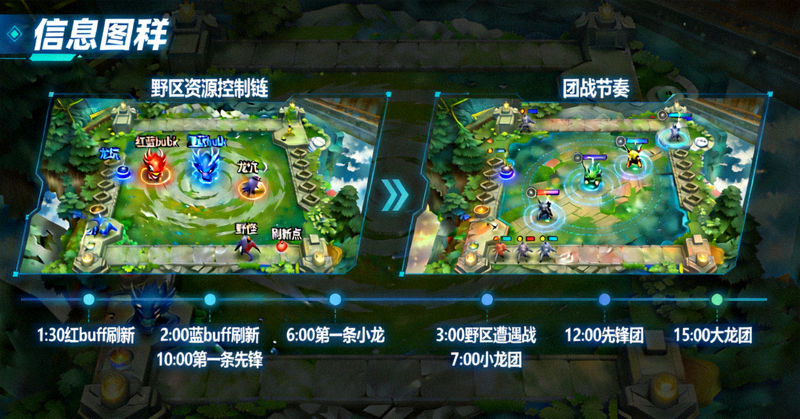 电竞比赛中野区资源控制链与团战节奏分析示意图